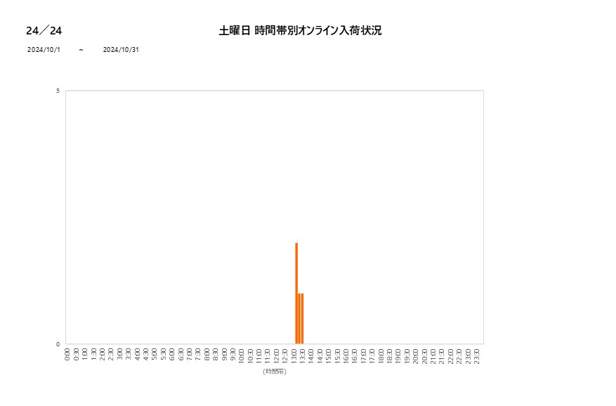 土曜日24／24202410グラフ